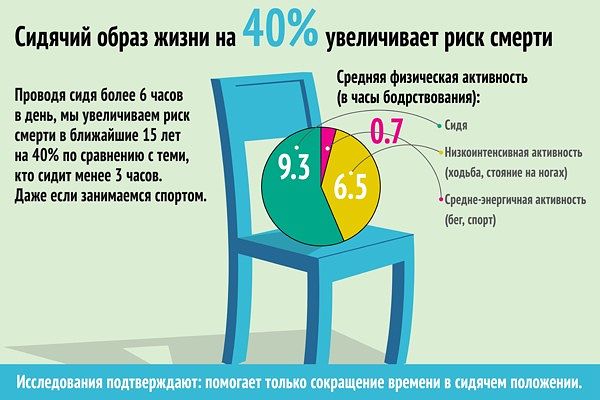 как сохранить здоровье при сидячей работе